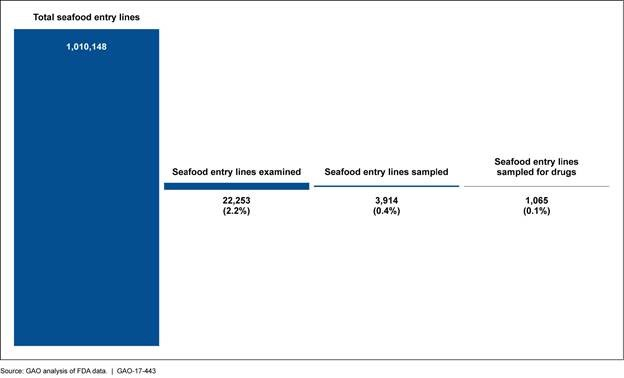 GAO chart shows 2.2% of seafood entry lines are examined and .1% are sampled for drugs