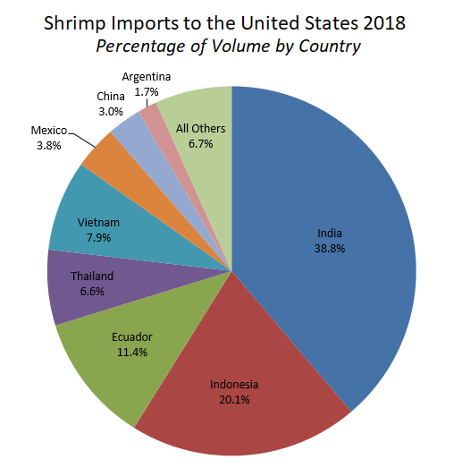 Shrimp Imports to the United States 2018, percentage of volume by country